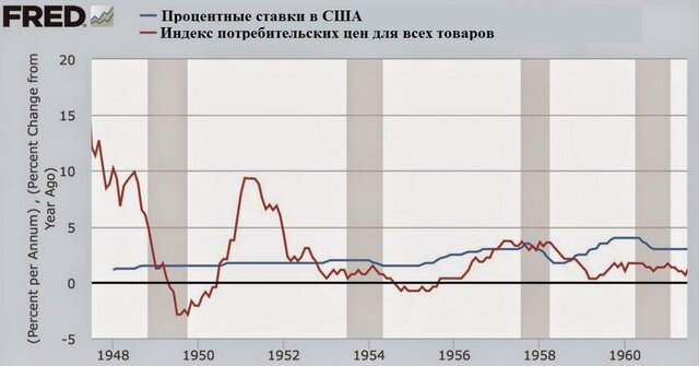 ФРС США не повысит ставки быстро: 7 графиков
