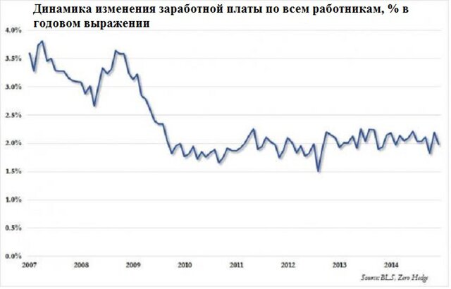 Почему не растут зарплаты американцев?