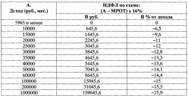 чем Входит ли подоходный налог в мрот оно это