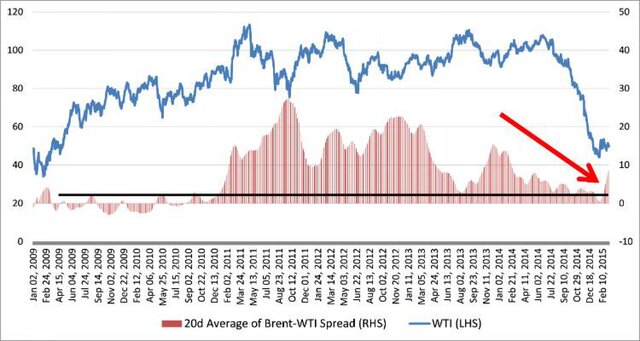 Нефть снижается, но добыча в США не падает... Пока