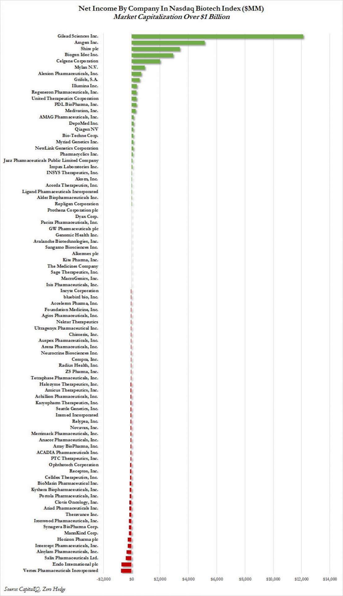 75% биотехнологических компаний не имеют прибыли Распечатать 75% биотехнологических компаний не имеют прибыли Распечатать