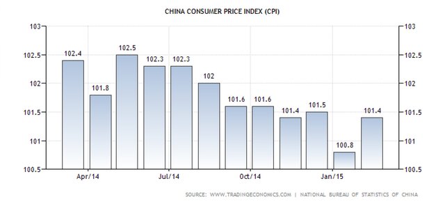 Индекс потребительских цен в Китае. Источник: Tradingeconomics
