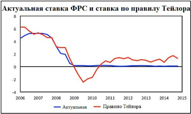 Йеллен заговорила о "вековом застое" в экономике США