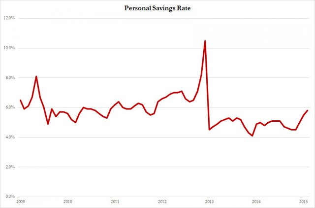 Норма сбережений в США. Источник: Zerohedge