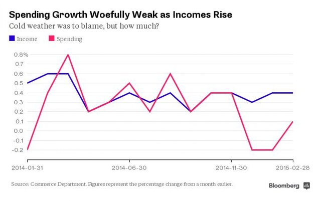 Расходы и сбережения американцев. Источник: Bloomberg