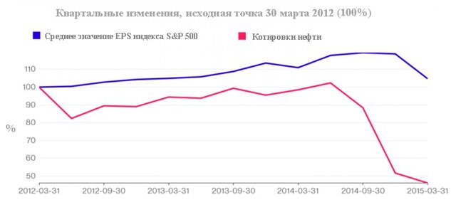 Рынок акций США готовится к корпоративной рецессии