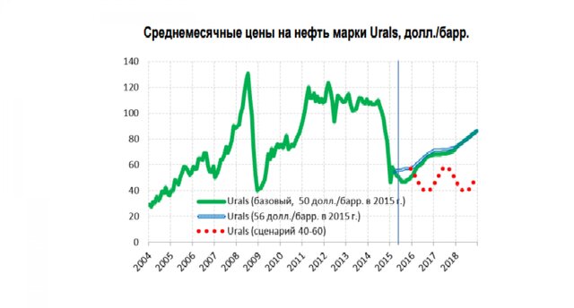 ВЭБ ожидает падения ВВП РФ на 4,5%