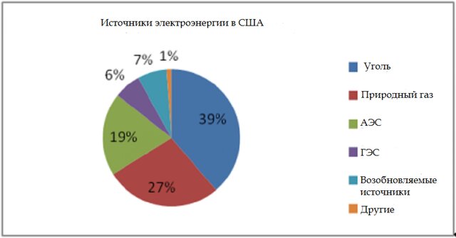 Сколько воды использует энергетический сектор?