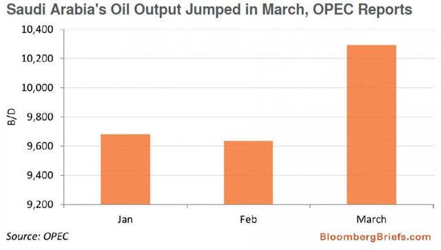Нефть не остановит даже рекордная добыча саудитов?