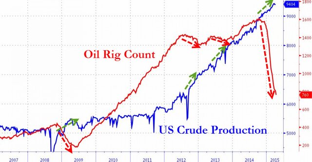 Нефть не остановит даже рекордная добыча саудитов?