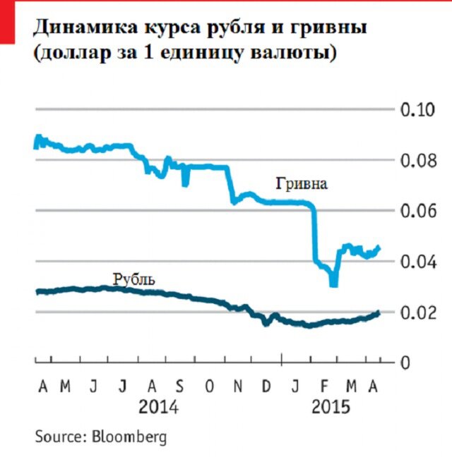 Экономика России восстанавливается