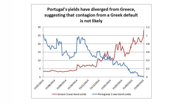 Неизбежность греческого дефолта в графиках