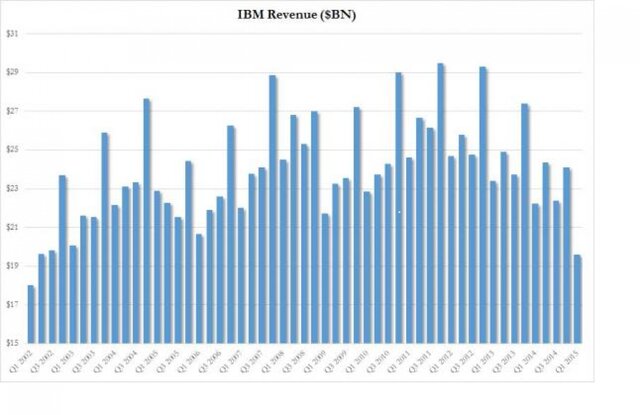 Манипуляции IBM c цифрами и худшие продажи с 2002 г. Распечатать