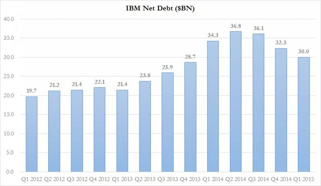 Манипуляции IBM c цифрами и худшие продажи с 2002 г. Распечатать