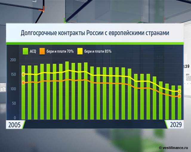 Газ останется важнейшим ресурсом для Европы