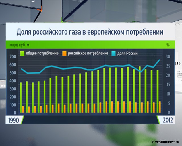 Газ останется важнейшим ресурсом для Европы