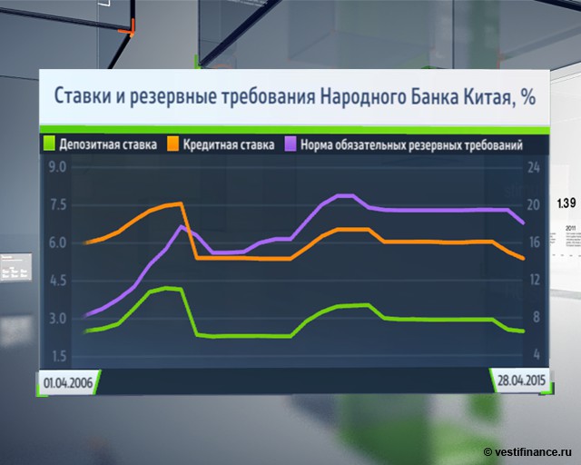 Обзор: ЦБ Китая снижает базовые ставки