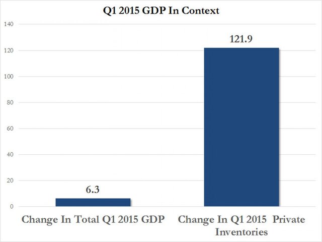рост ВВП  США на самом деле должен был составить минус 2,5%.