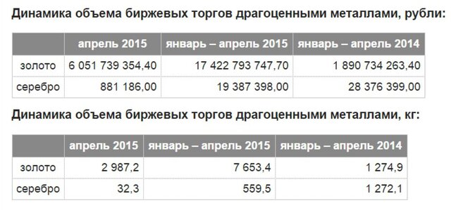 Объем торгов золотом на Мосбирже вырос в 10 раз