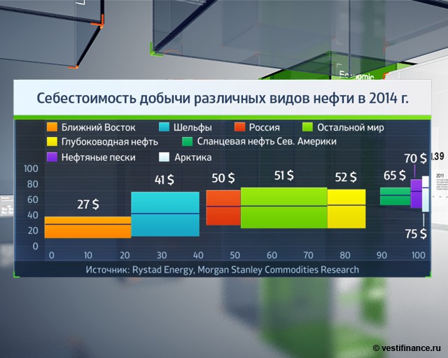 Цена на нефть не достигнет $100 в ближайшие 10 лет