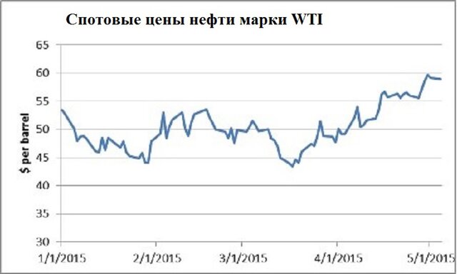 Цены на нефть: восстановление началось слишком рано?