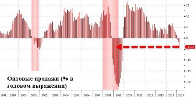 В США началась рецессия: 7 графиков доказательства.