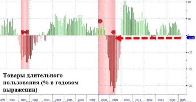В США началась рецессия: 7 графиков