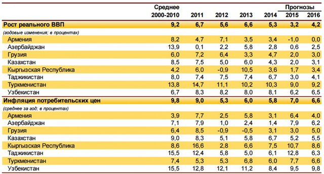 Обзор: МВФ ждет усиления роста ВВП стран СНГ в 2016 году