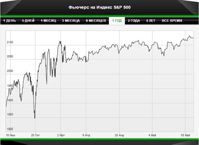 Сорос довел ставку против S&P 500 до $1,3 млрд