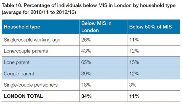34% жителей Лондона живут за чертой бедности