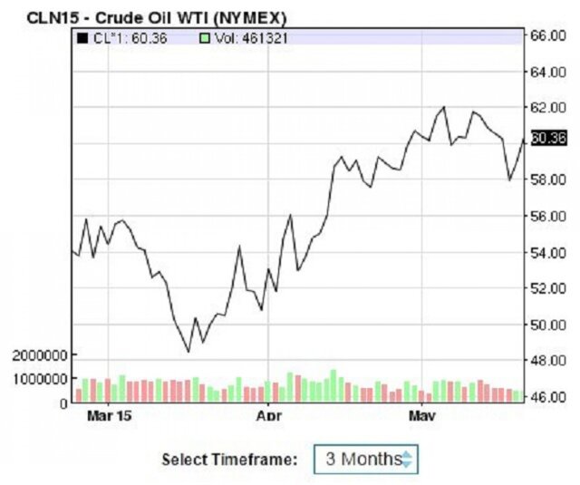 Нефтяное ралли завершилось. Что дальше?