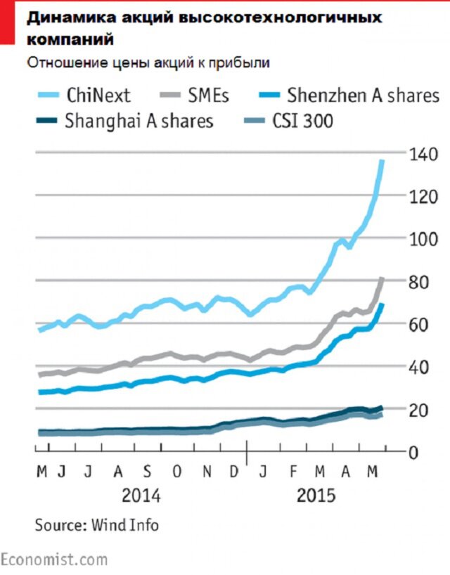 7 графиков, объясняющих рынок акций Китая