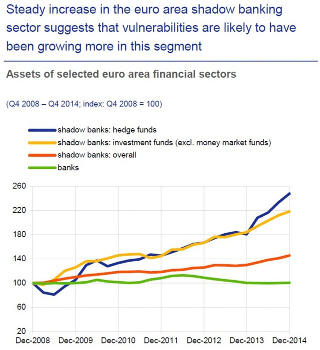 ЕЦБ: рост теневой банковской системы – риск для ЕС