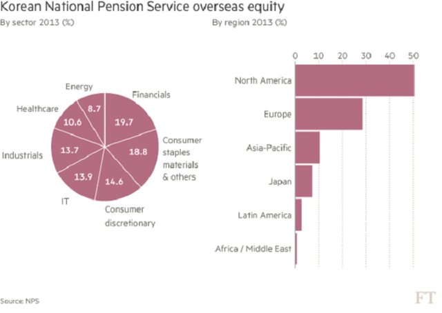 НПФ Южной Кореи инвестирует в зарубежные активы