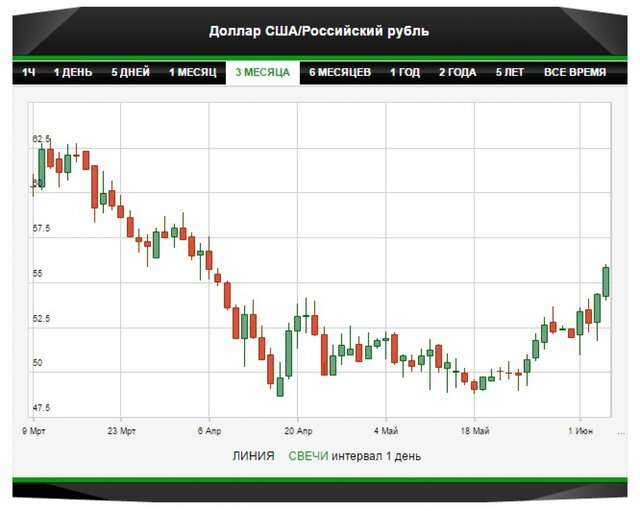 Доллар пробил отметку 56, евро - 63