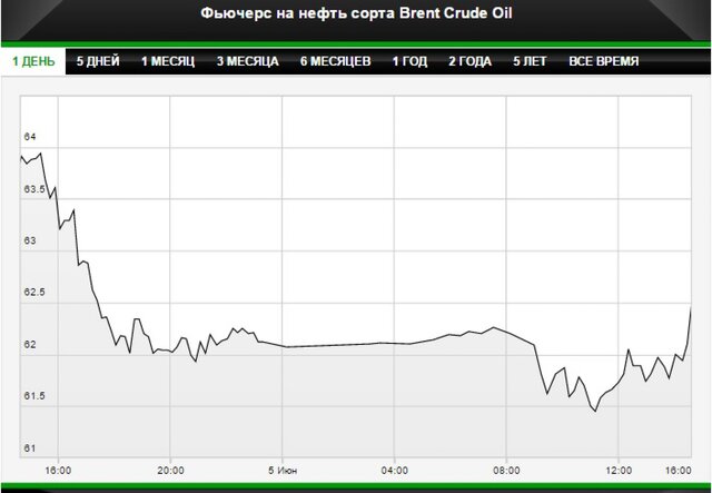 Цена нефти взлетела на решении ОПЕК сохранить квоты