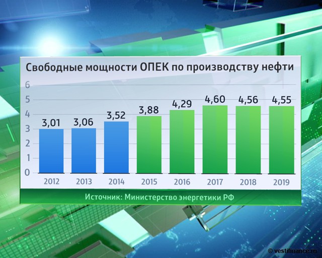 Цены на нефть еще имеют шансы на рост