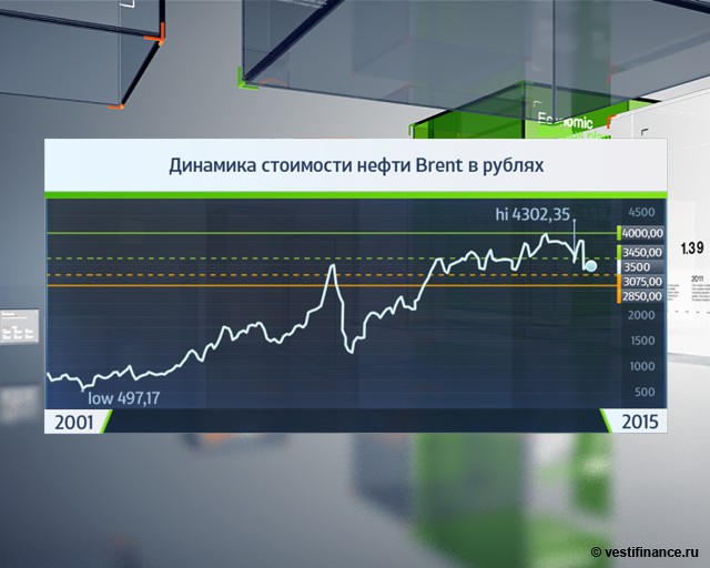 EIA повысило прогноз цен на нефть WTI в 2015 году