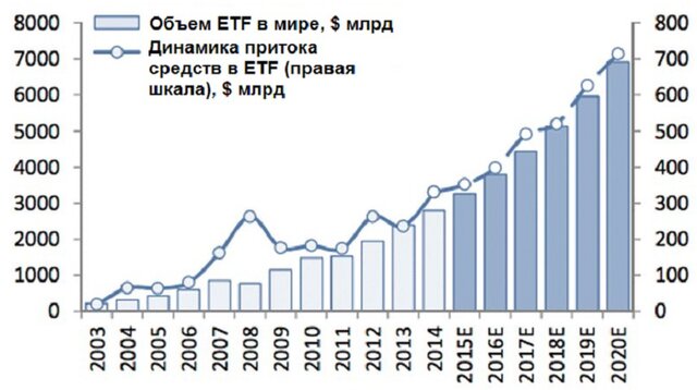 Активы ETF достигнут $6 трлн к 2020 году