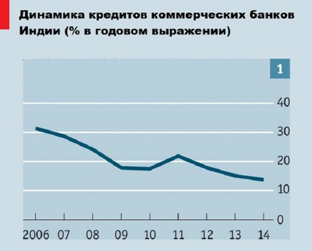 Тень Ганди над банковским сектором Индии