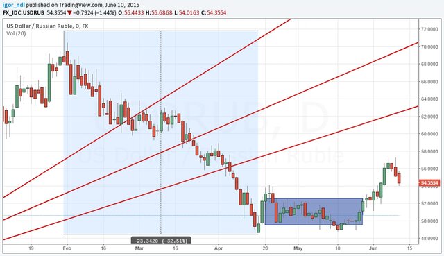 Рубль пытается реабилитироваться за прошлую неделю