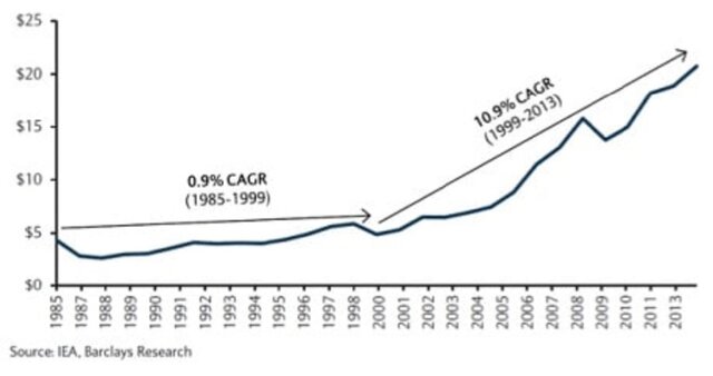 Почему EIA, BP и МЭА завышают прогнозы по нефти? Почему EIA, BP и МЭА завышают прогнозы по нефти?