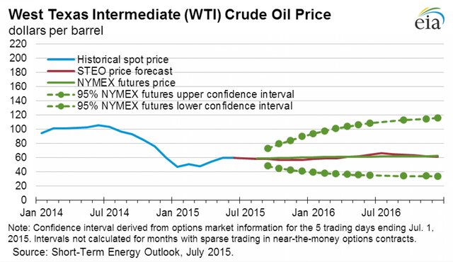Американский рынок нефти: отчет EIA