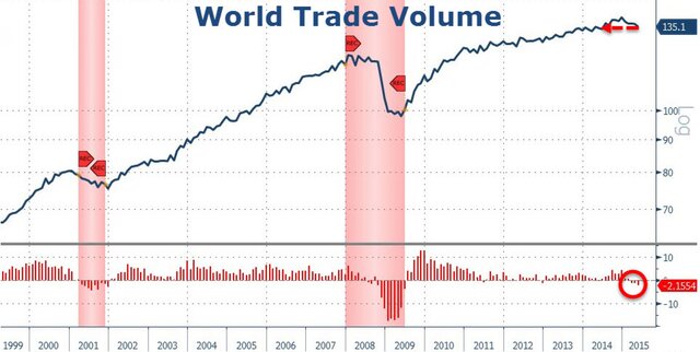 Мировая торговля повторяет рекорды Великой рецессии