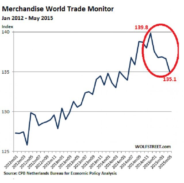 Мировая торговля повторяет рекорды Великой рецессии