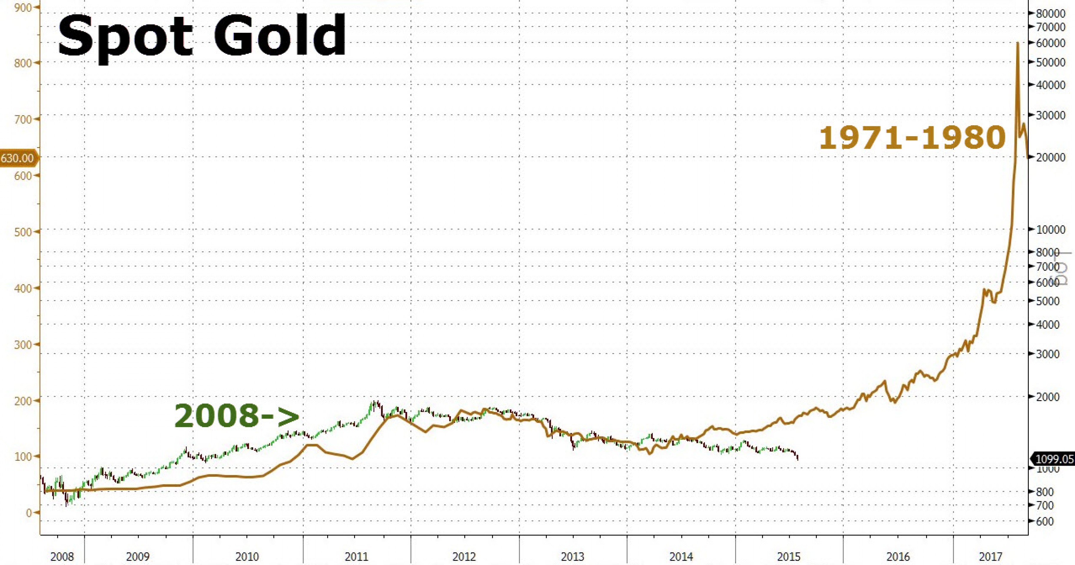 Парадокс золота: розничные и бумажные цены