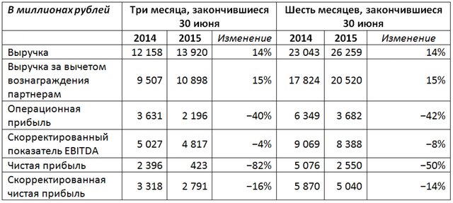 Чистая прибыль "Яндекса" рухнула на 82%