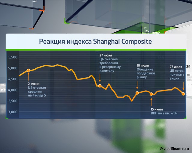 Китайские инвесторы наигрались и закрывают счета