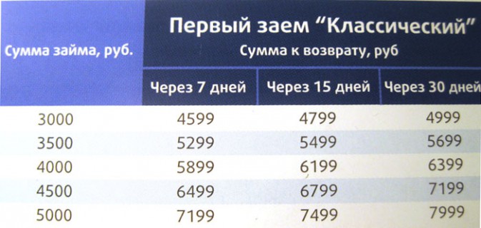 НБКИ: россияне "подсели" на микрозаймы