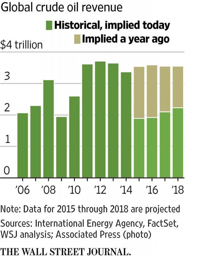 "Нефтяная дыра" на $4,4 трлн: выживает сильнейший